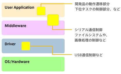User Application, Middleware, Driver, OS/Hardwareの適用例イラスト