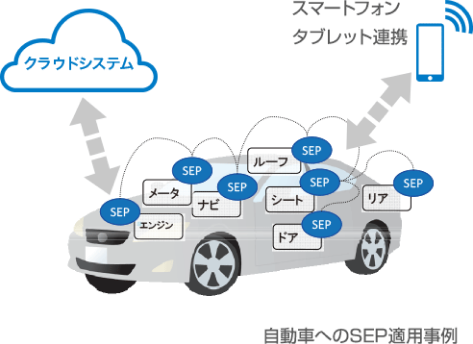 自動車へのSEP適用事例