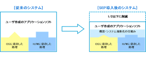 従来のシステムとSEP導入後のシステム比較図