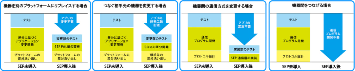 SEP未導入とSEP導入後の比較