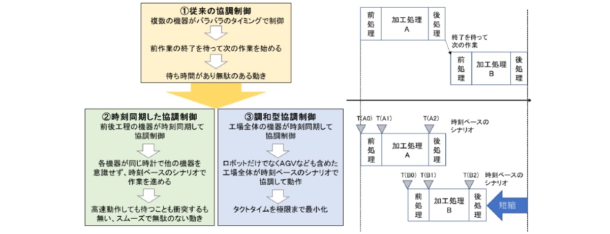 1.従来の協調制御　2.時刻同期した協調制御 3.調和型協調制御