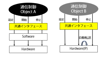 通信制御Object Aと通信制御Object B