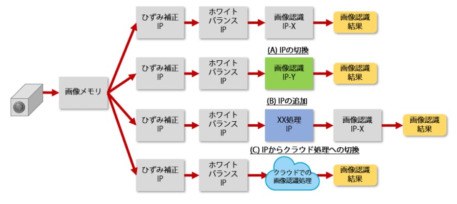 IPを活用したカメラ開発のイメージ図