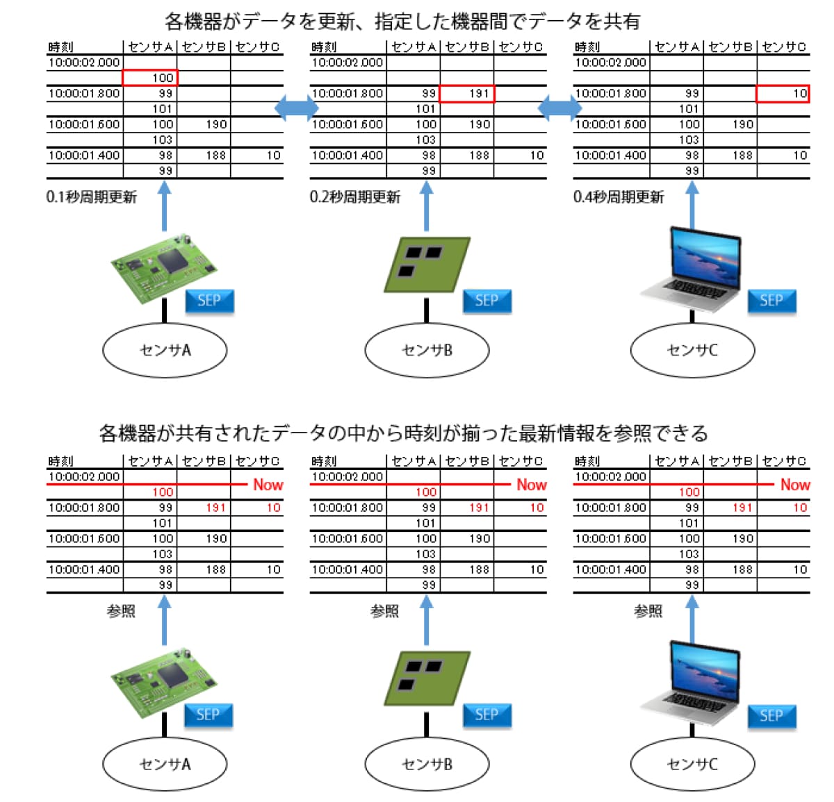 各機器がデータを更新、指定した機器間でデータを共有
