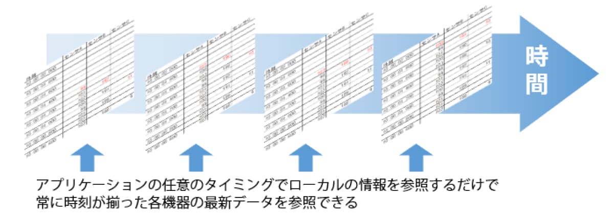 アプリケーションの任意のタイミングでローカルの情報を参照するだけで常に時刻が揃った各機器の最新データを参照できる