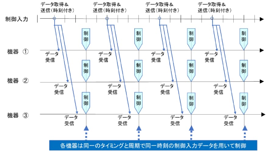 各機器は同一のタイミングと周期で同一時刻の制御入力データを用いて制御