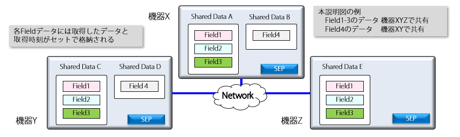 各Fieldデータには取得したデータと取得時刻がセットで格納されるイラスト