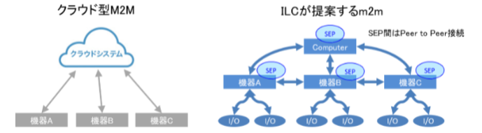 クラウド型M2MとILCが提案するM2Mのイメージ図