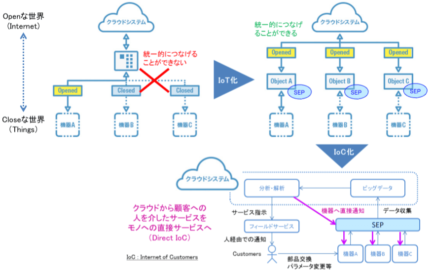 Openな世界とCloseな世界のイメージ図