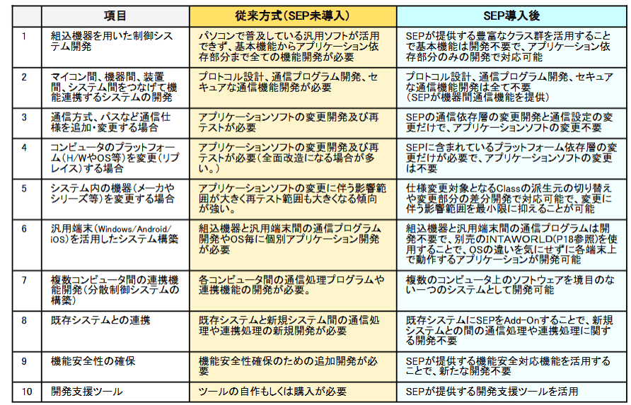従来方式とSEP導入後の比較表