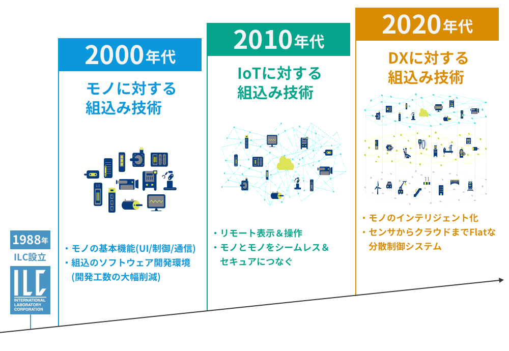 2000年代から2020年代までの歴史