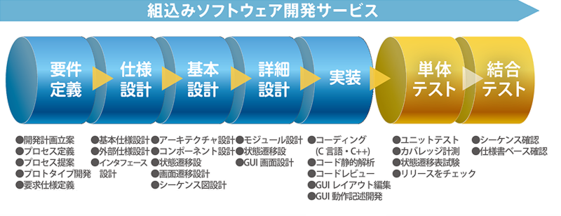 組み込みソフトウェア開発サービス図