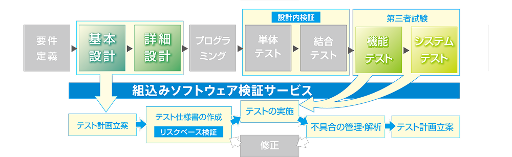 組み込みソフトウェア検証サービス図