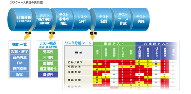 リスクベース検証の説明図