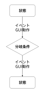 「遷移ステンシル」+「分岐ステンシル」+「遷移ステンシル」の例（置き換え前）