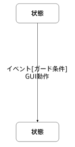 「遷移(分岐付き)ステンシル」の例
