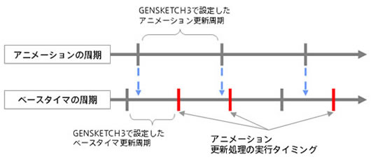 アニメーション周期とベースタイマ周期の関係