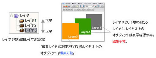 「編集レイヤ」の切替えイメージ