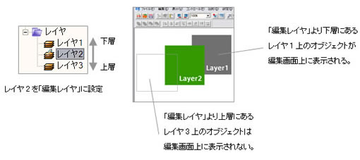 「編集レイヤ」以下の下層レイヤが編集画面に表示される