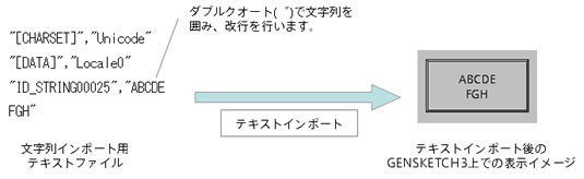 文字列インポート用テキストファイル と テキストインポート後のGENSKETCH3上での表示イメージ