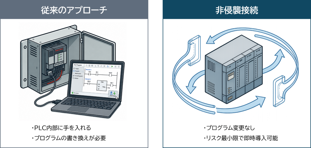 従来のPLCプログラム変更方式と非侵襲接続による導入方法の比較