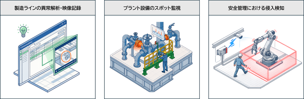 Connected PLC™ for i-PROの製造ライン・プラント設備・安全管理での活用例